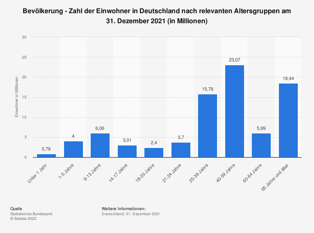 Zahl der Einwohner in Deutschland nach relevanten Altersgruppen am 31.12.2021 (in Millionen). Quelle: Statista